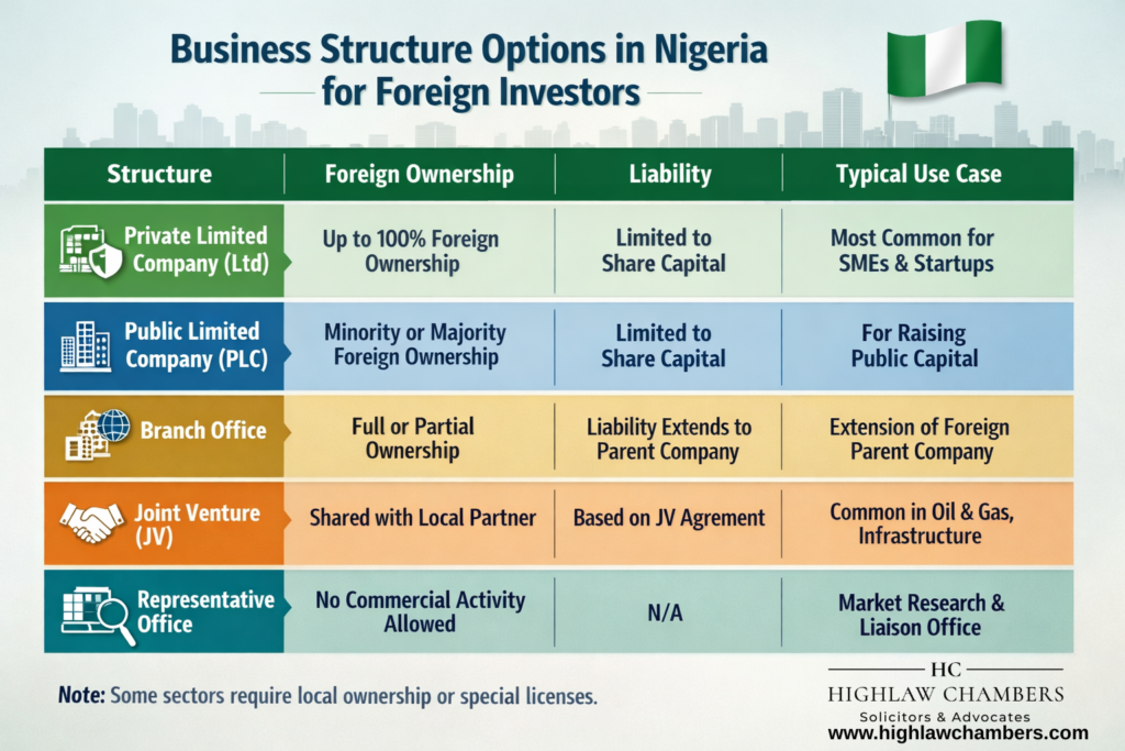 Business structure in Nigeria for foreign investors – comparison infographic